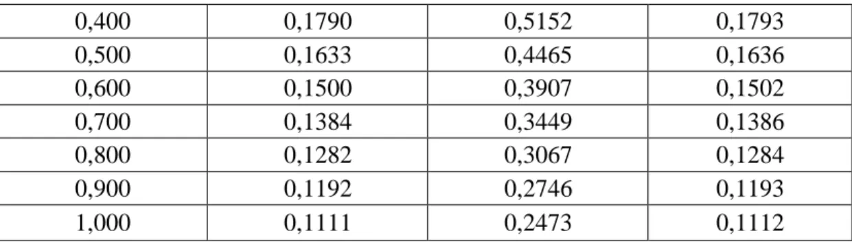 Tabel 3.6 Nilai  β ˆ ( ) c  Dengan Berbagai Harga c 