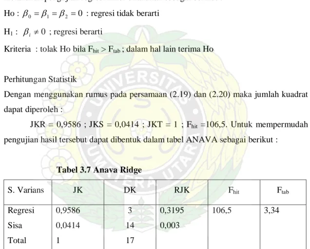 Tabel 3.7 Anava Ridge 