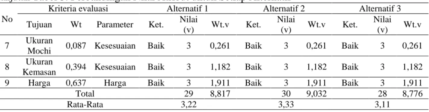 Tabel 4. Data Komponen-Komponen Produk  Mochi Lampion Kaswari Sukabumi 