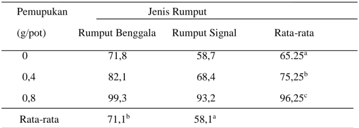 Tabel 1: Rataan Panjang Akar (cm) Rumput Benggala dan Rumput Signal. 