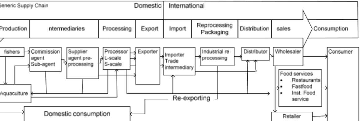 Gambar 2. Model Umum Supply Chain Kelautan dan Perikanan