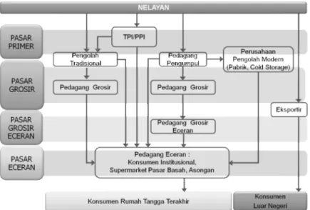 Gambar 3. Struktur Supply Chain Produk Kelautan dan Perikanan di Indonesia 