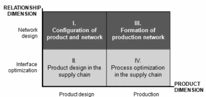 Gambar 4. The Product-Relationship-Matrix of SCM Sumber : Seuirng, 2009