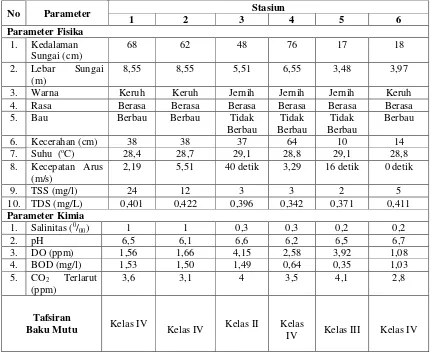 Tabel 1. Nilai Rata-rata Parameter Fisika dan Kimia di Tiap Stasiun DAS Jangjang di Kecamatan Kwanyar Kabupaten Bangkalan Madura 