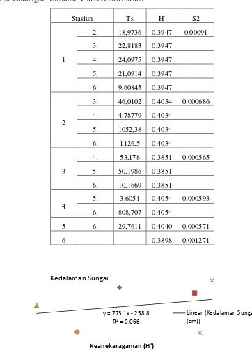 Tabel 5.Perhitungan Penentuan Nilai ts Semua Stasiun 
