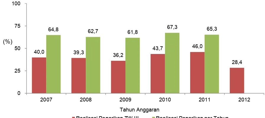 Gambar 4. Realisasi Penarikan Dana Pinjaman Proyek Pada TW III                    dan Per Tahun Anggaran 2007-2012 