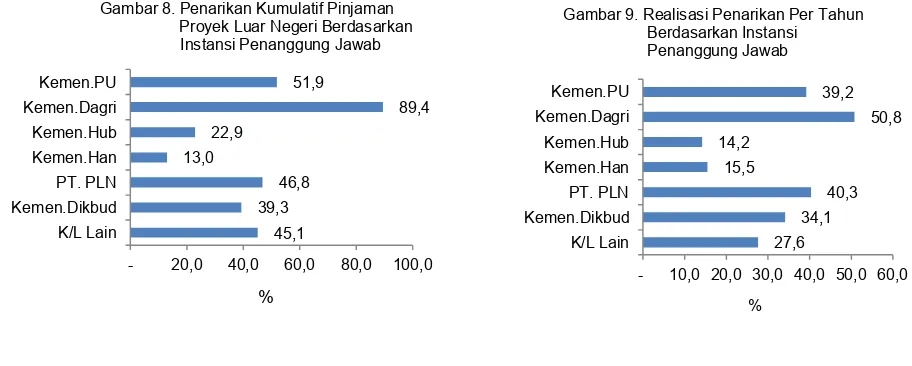 Gambar 8. Penarikan Kumulatif Pinjaman 