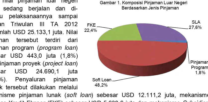 Gambar 1. Komposisi Pinjaman Luar Negeri  