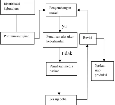 Gambar 1. Model Rancangan Pengembangan Borg dan Gall  