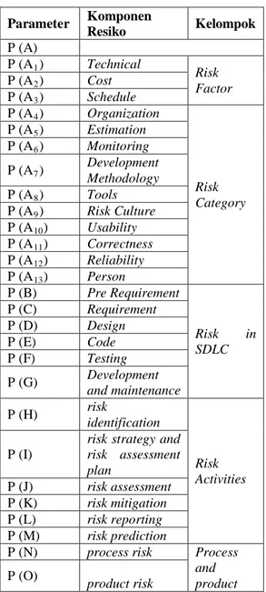 Tabel 5. Hasil Perhitungan Peluang Resiko 