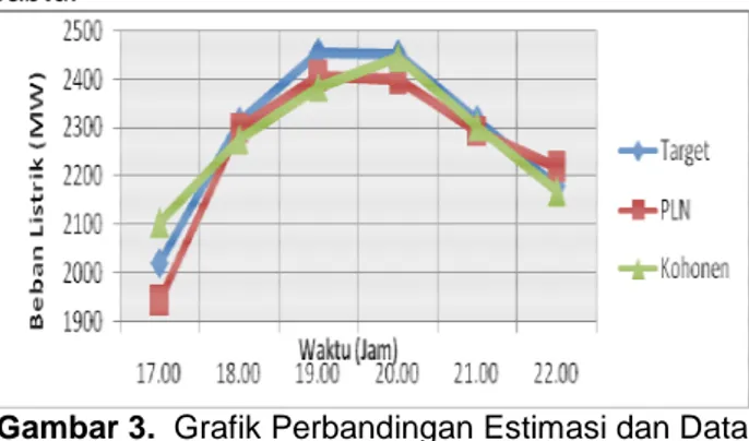 Gambar 7.  Grafik Perbandingan Estimasi dan Data  Aktual Hari Jum’at 