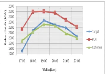 Gambar 8.  Grafik Perbandingan Estimasi dan Data  Aktual Hari Sabtu 