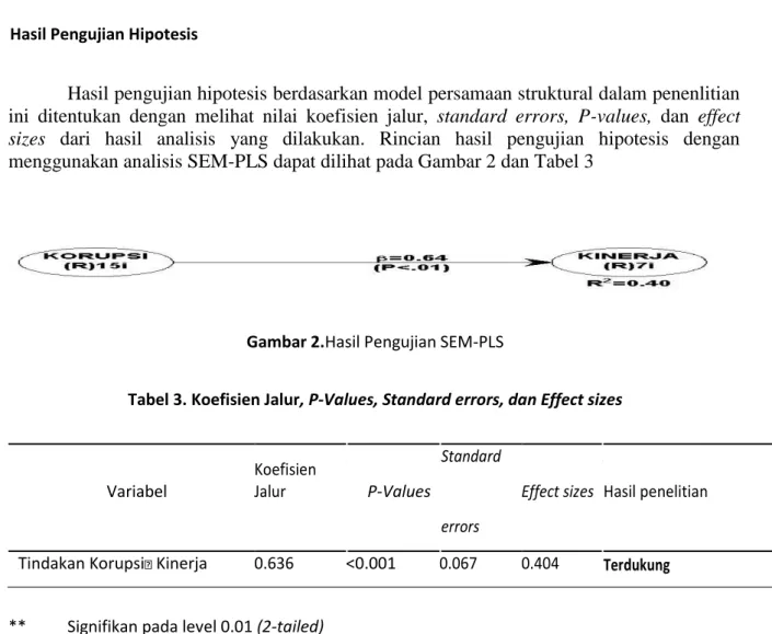 Gambar 2.Hasil Pengujian SEM-PLS 