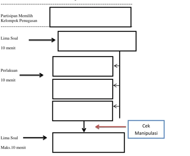 Gambar 1.: Alur Prosedur Eksperimen 