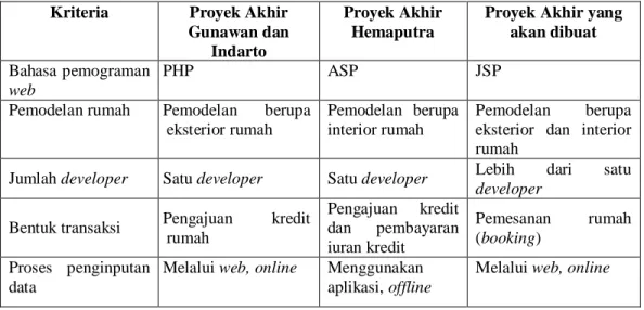 Tabel 1 Perbandingan penelitian. 