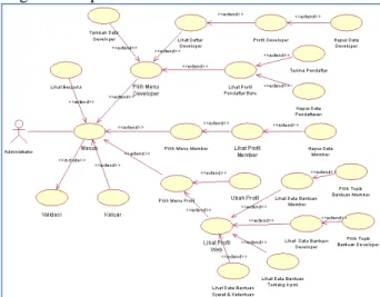 Gambar 1 Use Case Diagram Administrator 