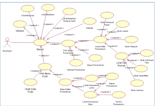 Gambar 2 Use Case Diagram Developer 