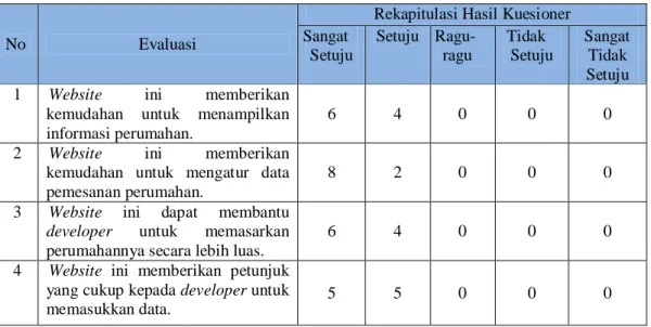 Tabel 2 Rekapitulasi hasil kuesioner oleh user (developer) 