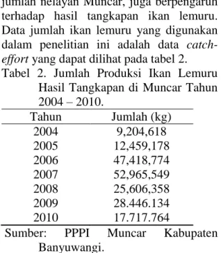 Tabel  2.  Jumlah  Produksi  Ikan  Lemuru  Hasil  Tangkapan di  Muncar Tahun  2004 – 2010