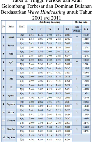 Tabel 6. Tinggi, Periode dan Arah  Gelombang Terbesar dan Dominan Bulanan  Berdasarkan Wave Hindcasting untuk Tahun 