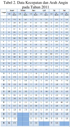 Tabel 3. Data Kecepatan dan Arah Angin  pada tahun 2011 (lanjutan) 