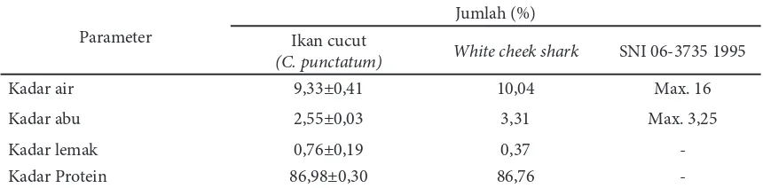 Tabel 2 Analisis proksimat gelatin kulit ikan cucut (Chiloscyllium punctatum) dan gelatin standar laboratorium hasil pengujian Pranoto et al