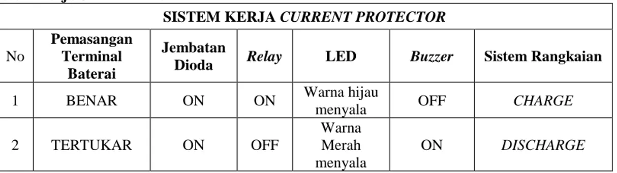 Tabel 1 Sistem Kerja Current Protector 