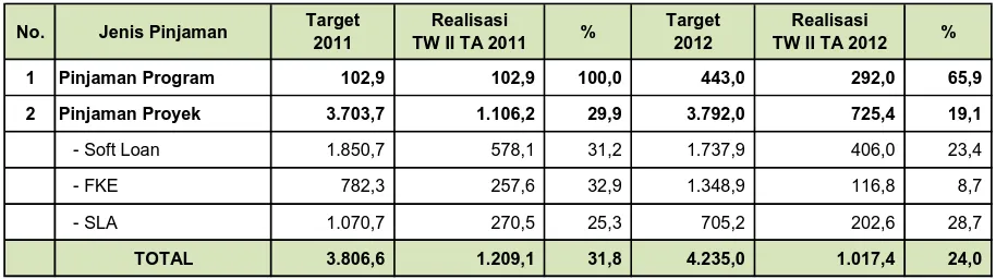 Tabel 3.  Perbandingan Realisasi Penarikan Periode 1 Januari – 30 Juni TA 2011 dan TA 2012 (dalam juta USD) 