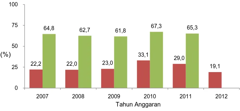 Gambar 4. Realisasi Penarikan Dana Pinjaman Proyek Pada TW II dan Per Tahun Anggaran 2007-2012