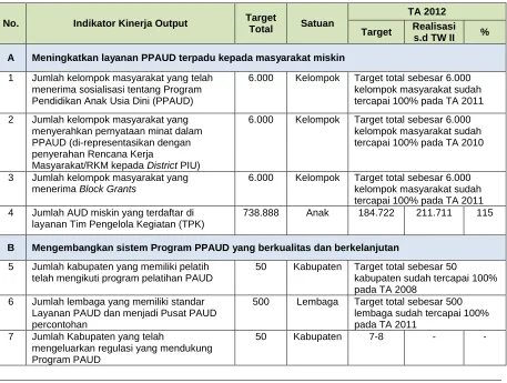 Tabel 6. Pencapaian Indikator Kinerja Output Loan 4205-IND Early Childhood Education and Development 