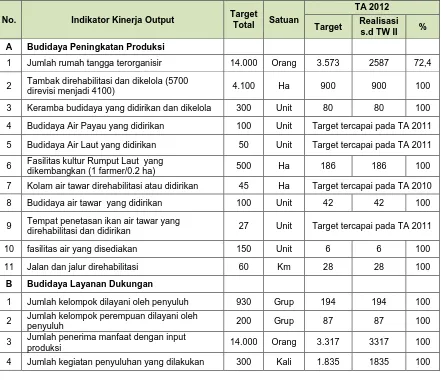 Tabel 8. Pencapaian Indikator Kinerja Output Loan 2285-INO Sustainable Aquaculture Development For Food Security And Poverty Reduction (SAFVER)  