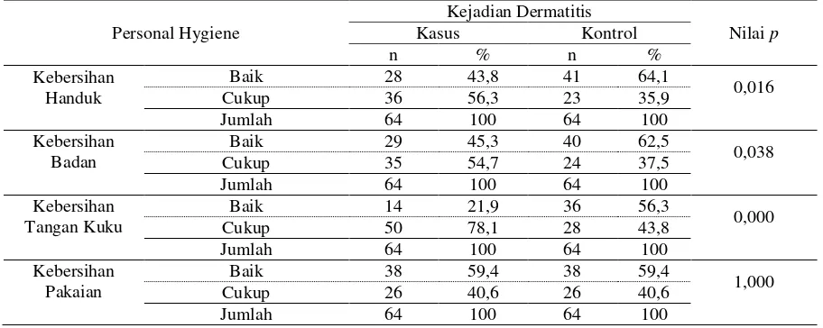 Tabel 2. Hubungan Personal Hygiene dengan Kejadian Dermatitis di Wilayah Kerja Puskesmas Rappokalling Kota Makassar Tahun 2016 