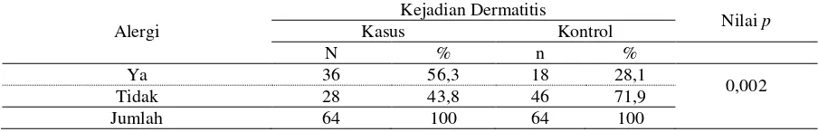 Tabel 5. Hubungan Alergi dengan Kejadian Dermatitis di  Wilayah Kerja Puskesmas Rappokalling  Kota Makassar Tahun 2016 