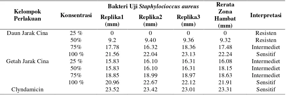Tabel 1. Zona Hambat Ekstrak Daun, Getah Jarak Cina serta Clyndamicin  terhadap bakteri uji Staphylococcus aureus 