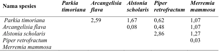 Tabel 2 Nilai χ2hitung antara spesies tumbuhan obat langka di TN Meru Betiri.