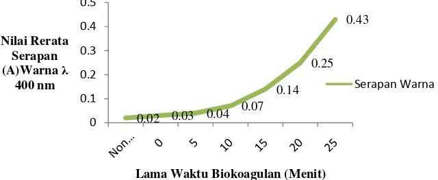 Gambar 5. Grafik Nilai RerataPengaruh Lama Waktu Pengadukan biokoagulan terhadap Warna  (λ400 nm) Air Sumur Gali