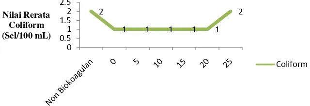 Gambar 6. Grafik Nilai Rerata Pengaruh Lama Waktu Pengadukan Biokoagulan Terhadap Coliform
