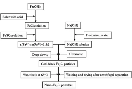 Gambar 6.1 Processing steps for Fe3O4 nanoparticles preparation [Materials Letters, vol