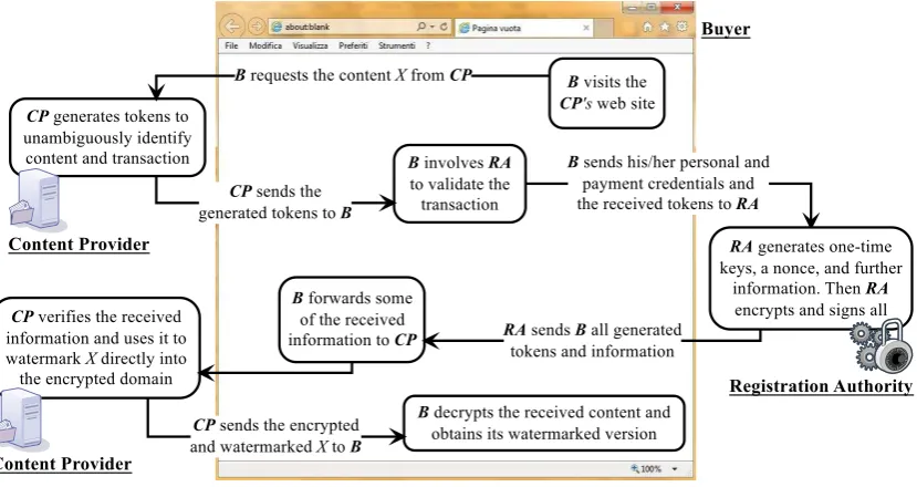 Figure 1. Watermarking protocol implemented by the proposed DRM system 