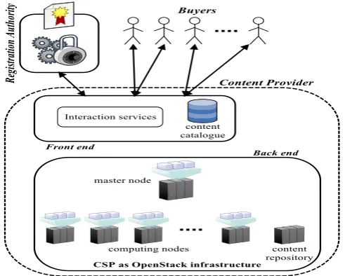 Figure 2. The architecture of the proposed DRM system 