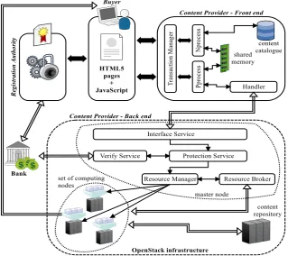 Figure 3. Activities and interactions within the proposed DRM system 