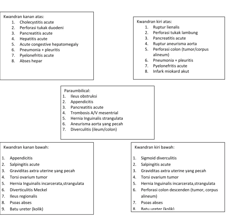 Tabel 1. Diagnosis Banding Akut Abdomen 
