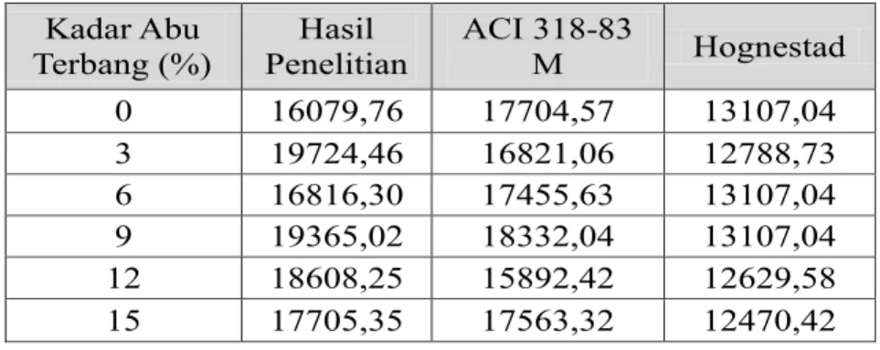 Tabel 10. Nilai Modulus Elastisitas Beton Alir Ringan Umur 28 hari Kadar Abu  Terbang (%)  Hasil  Penelitian  ACI 318-83 M  Hognestad  0  16079,76  17704,57  13107,04  3  19724,46  16821,06  12788,73  6  16816,30  17455,63  13107,04  9  19365,02  18332,04 