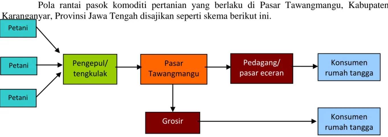 Gambar 3. Pola Rantai Pasok Komoditi Pertanian yang Berlaku di Pasar Tawangmangu, Provinsi Jawa  Tengah 