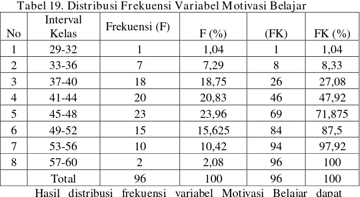 Gambar 6. Histogram distribusi kecenderungan variabel Motivasi Belajar Setelah mengetahui tabel distribusi frekuensi, kemudian 