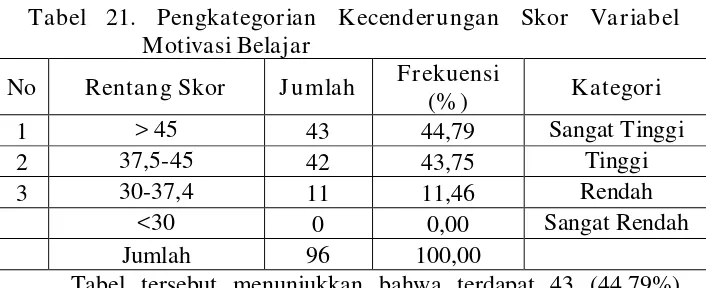 Tabel tersebut menunjukkan bahwa terdapat 43 (44,79%) 