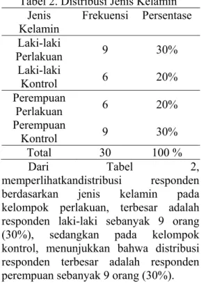 Tabel 1. Distribusi Umur Responden  Kelompok N  Mean  Min-Maks 