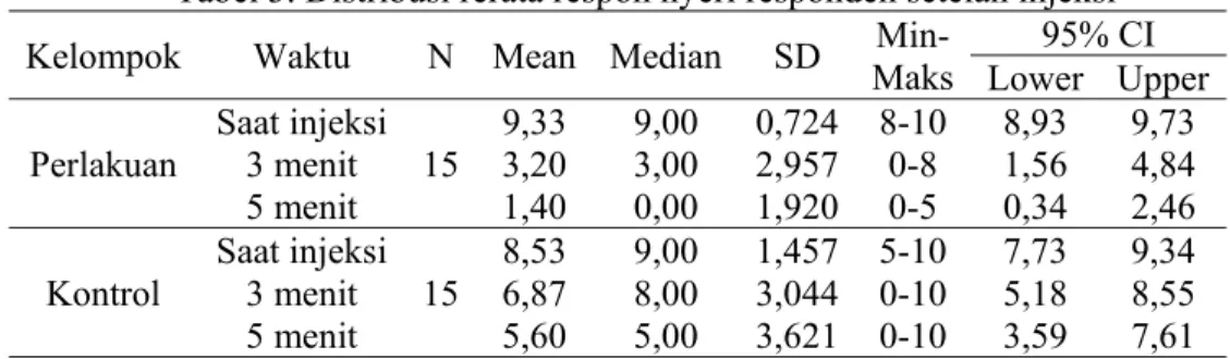 Tabel 3. Distribusi rerata respon nyeri responden setelah injeksi  Kelompok Waktu  N  Mean Median SD  MaksMin- Lower Upper95% CI 