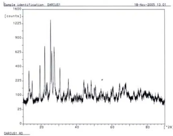 Gambar 1.       Spektrum XRD  H-zeolit alam   ( 0% B-H-NZ )   