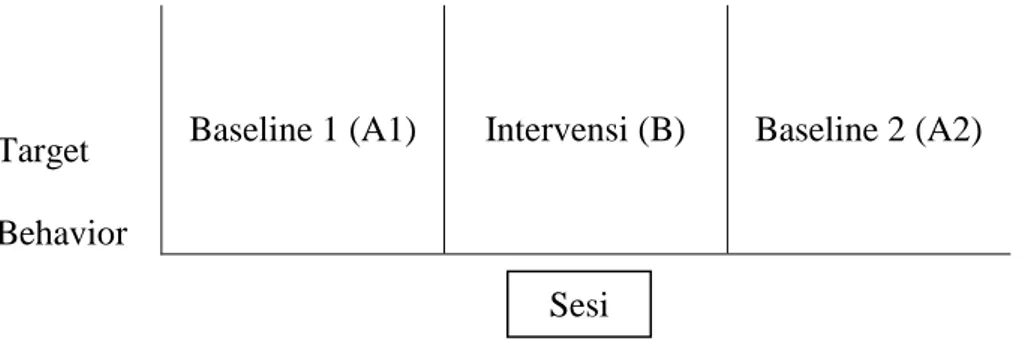Gambar 3.1. Penelitian Single Subject Research (SSR) Desain A – B – A 